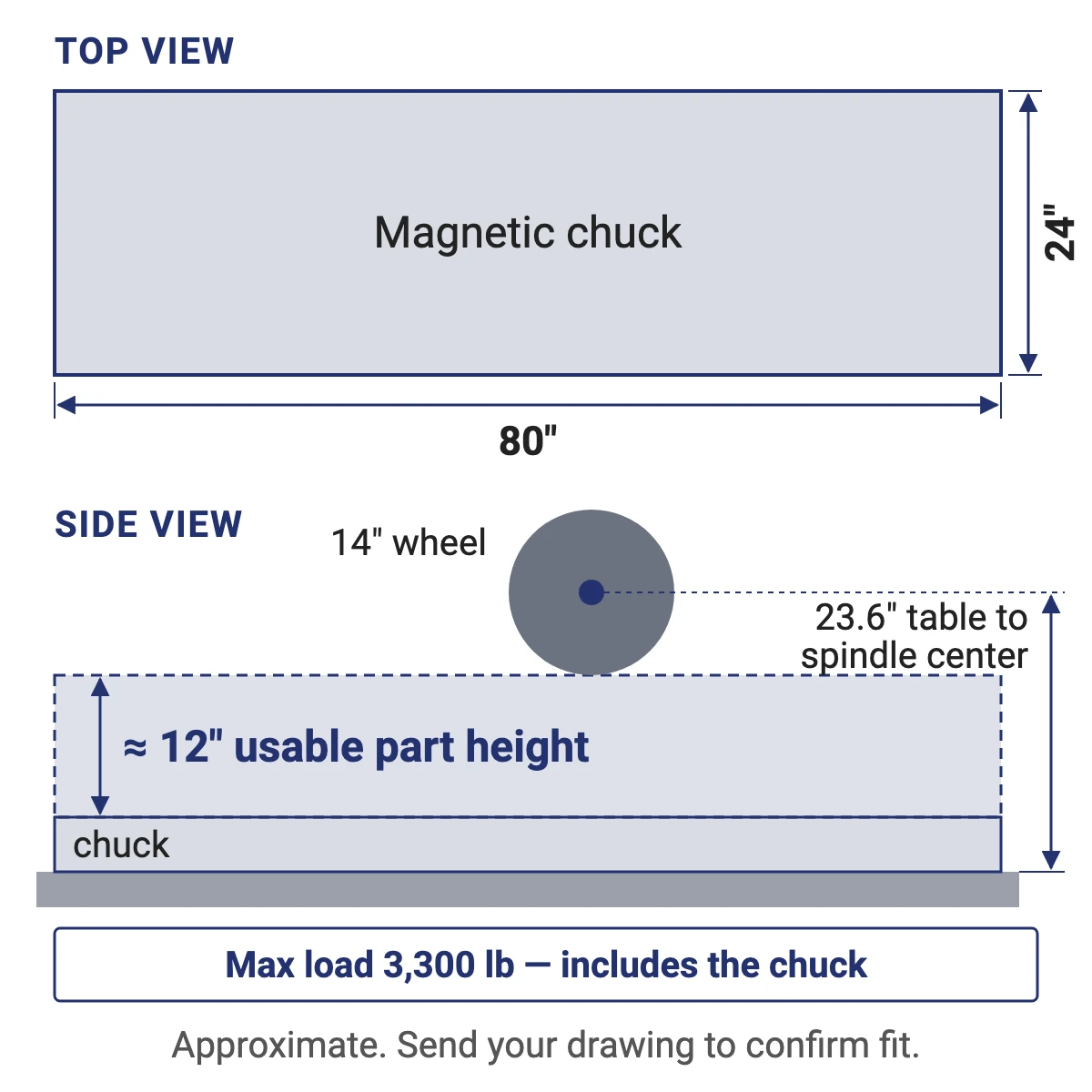 Diagram of the Kent KGS-620AHD fit envelope: 24 by 80 inch chuck, about 12 inches of usable part height under a 14 inch wheel, 3,300 lb max load including the chuck